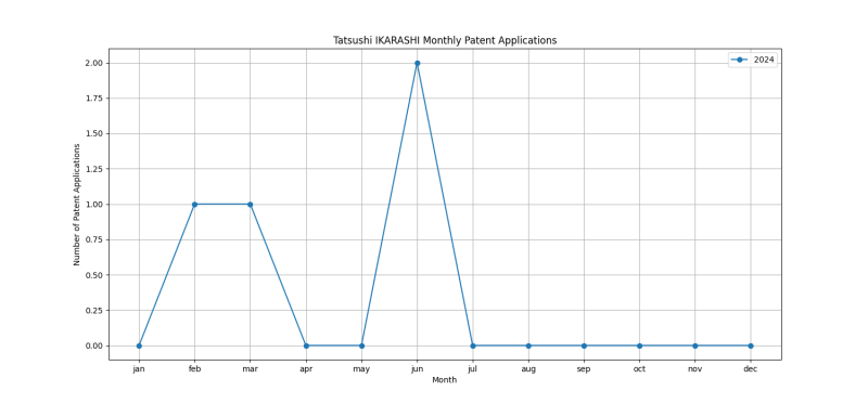 Tatsushi IKARASHI Monthly Patent Applications.png