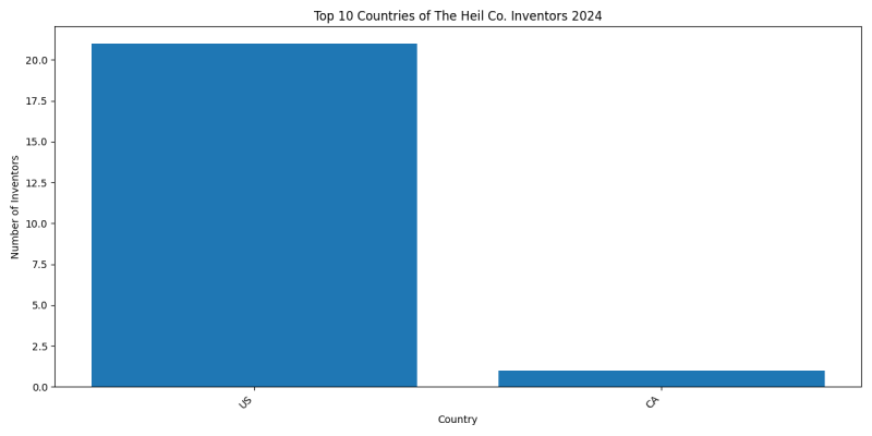 The Heil Co. Inventor Countries 2024 - Up to June 2024