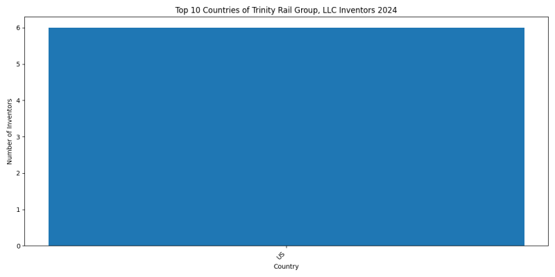 Trinity Rail Group, LLC Inventor Countries 2024 - Up to June 2024