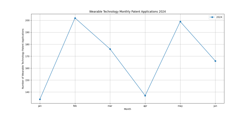 Wearable Technology Monthly Patent Applications 2024 - Up to June 2024.png