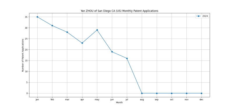 Yan ZHOU of San Diego CA (US) Monthly Patent Applications.png