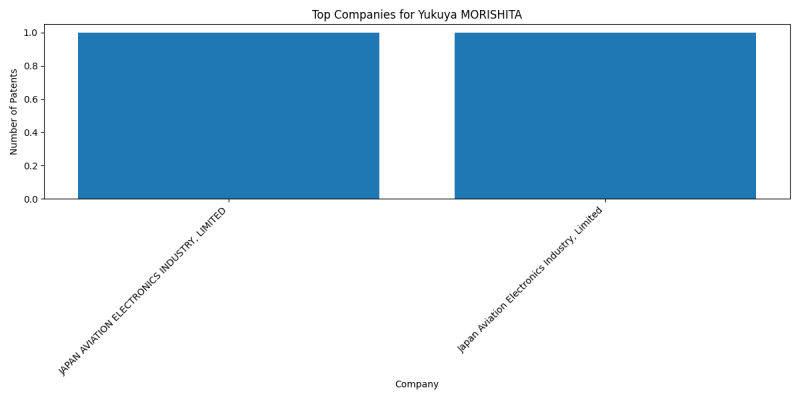 Yukuya MORISHITA Top Companies.png