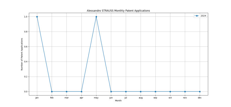 Alessandro STRAUSS Monthly Patent Applications.png