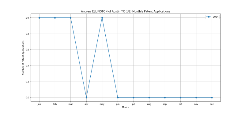 Andrew ELLINGTON of Austin TX (US) Monthly Patent Applications.png