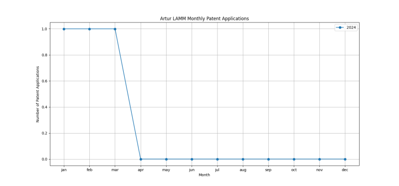 Artur LAMM Monthly Patent Applications.png