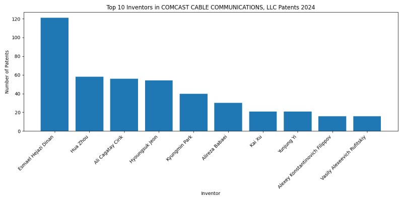 COMCAST CABLE COMMUNICATIONS, LLC Top Inventors 2024 - Up to June 2024