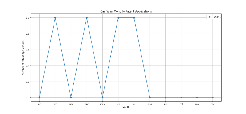 Can Yuan Monthly Patent Applications.png