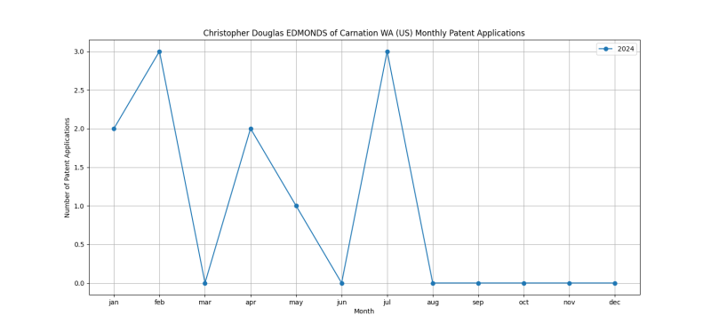 Christopher Douglas EDMONDS of Carnation WA (US) Monthly Patent Applications.png