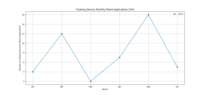 Cloaking Devices Monthly Patent Applications 2024 - Up to June 2024.png