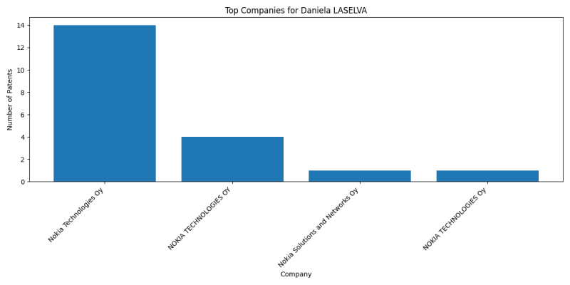 Daniela LASELVA Top Companies.png