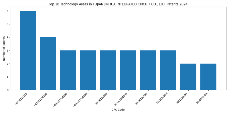 FUJIAN JINHUA INTEGRATED CIRCUIT CO., LTD. Top Technology Areas 2024 - Up to June 2024