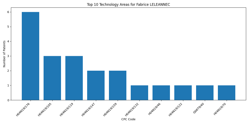 Fabrice LELEANNEC Top Technology Areas.png