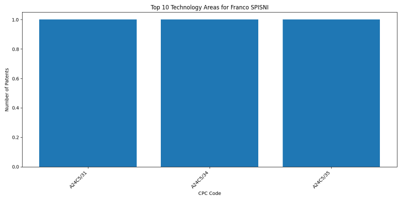 Franco SPISNI Top Technology Areas.png