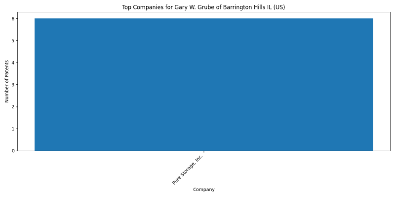 Gary W. Grube of Barrington Hills IL (US) Top Companies.png