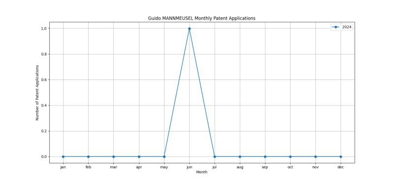 Guido MANNMEUSEL Monthly Patent Applications.png