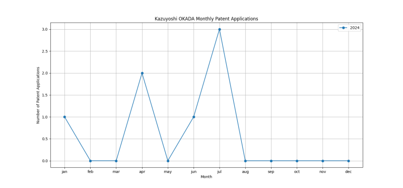 Kazuyoshi OKADA Monthly Patent Applications.png