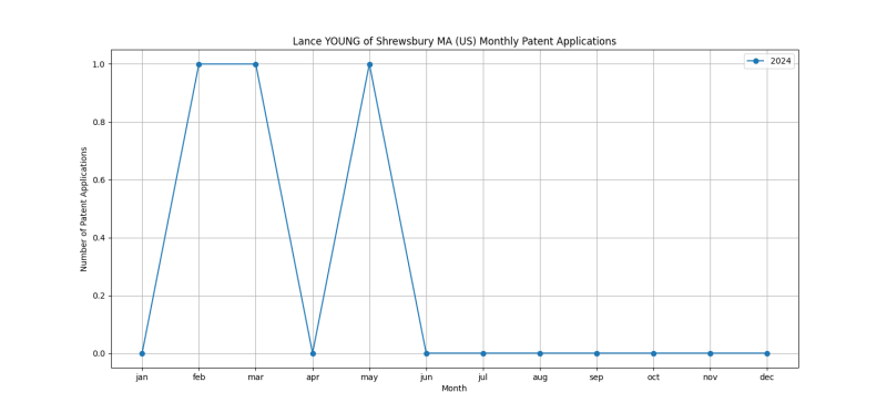 Lance YOUNG of Shrewsbury MA (US) Monthly Patent Applications.png