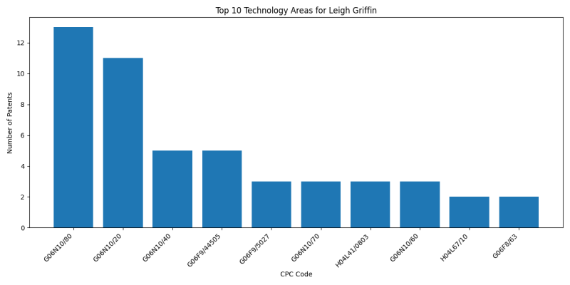 Leigh Griffin Top Technology Areas.png