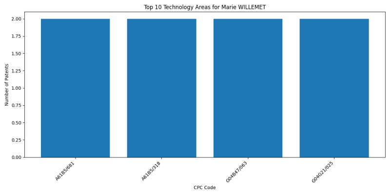 Marie WILLEMET Top Technology Areas.png