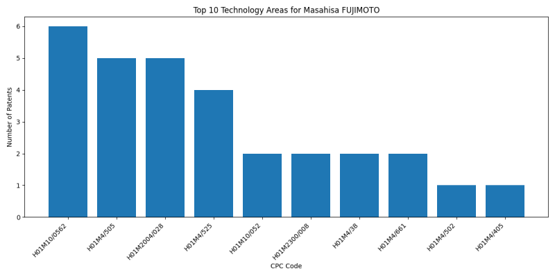 Masahisa FUJIMOTO Top Technology Areas.png