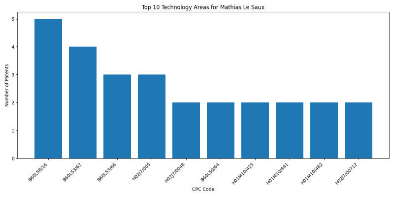 Mathias Le Saux Top Technology Areas.png