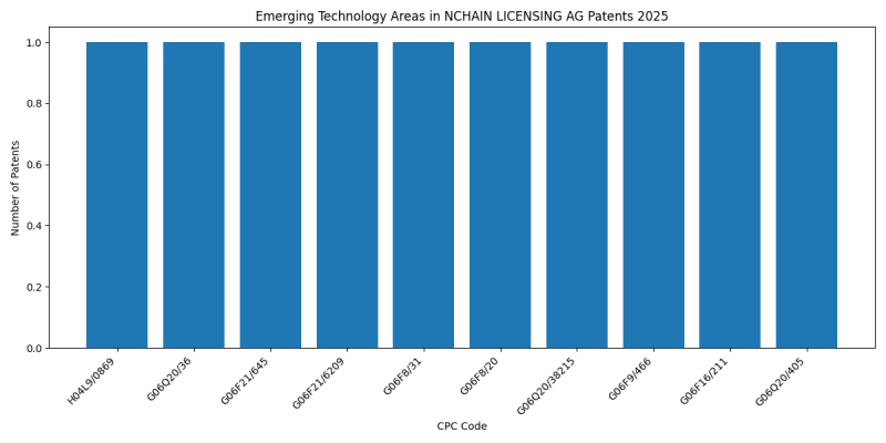 NCHAIN LICENSING AG Top Emerging Technology Areas 2025 - Up to March 2025