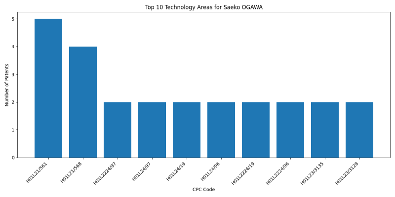 Saeko OGAWA Top Technology Areas.png