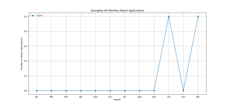 Seunghee KO Monthly Patent Applications.png