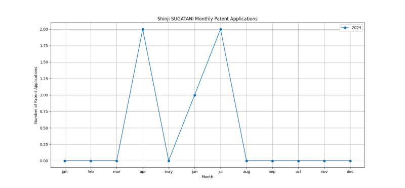 Shinji SUGATANI Monthly Patent Applications.png