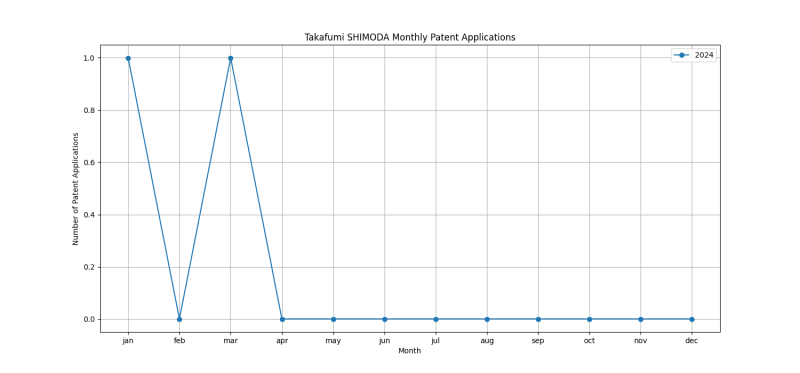 Takafumi SHIMODA Monthly Patent Applications.png