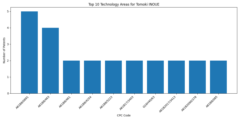 Tomoki INOUE Top Technology Areas.png