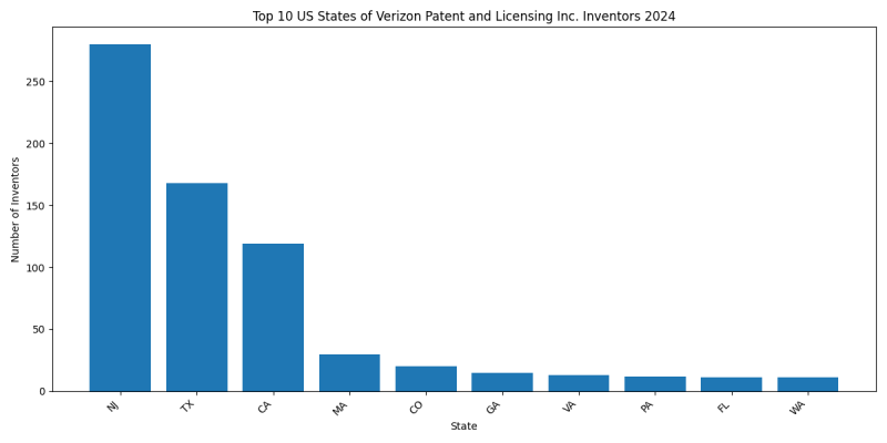 Verizon Patent and Licensing Inc. Inventor States 2024 - Up to June 2024