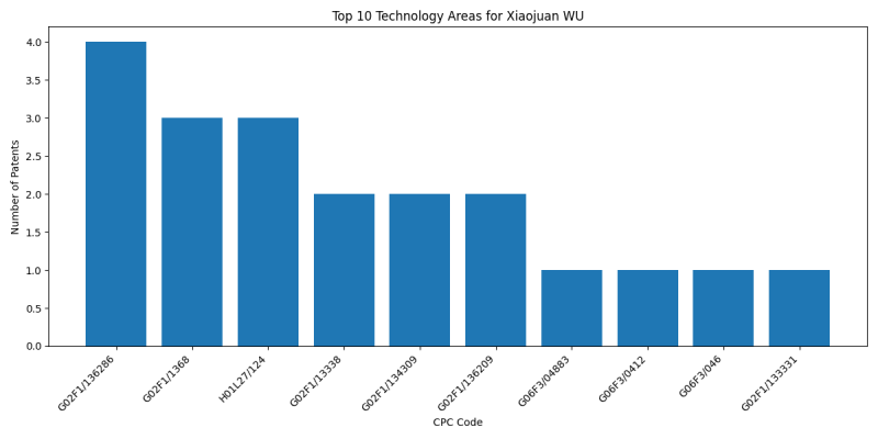 Xiaojuan WU Top Technology Areas.png