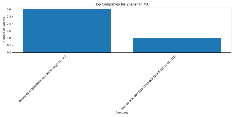 Zhanshan MA Top Companies.png