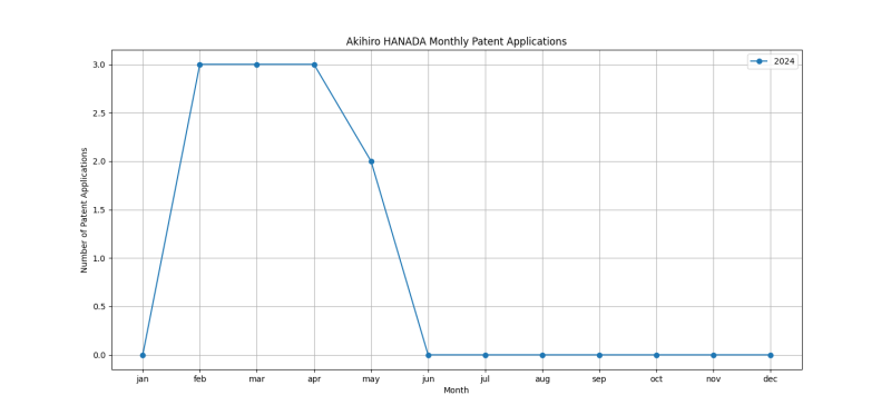 Akihiro HANADA Monthly Patent Applications.png