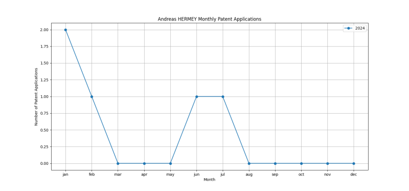 Andreas HERMEY Monthly Patent Applications.png