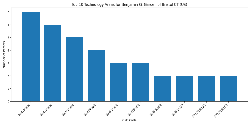 Benjamin G. Gardell of Bristol CT (US) Top Technology Areas.png