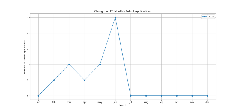 Changmin LEE Monthly Patent Applications.png