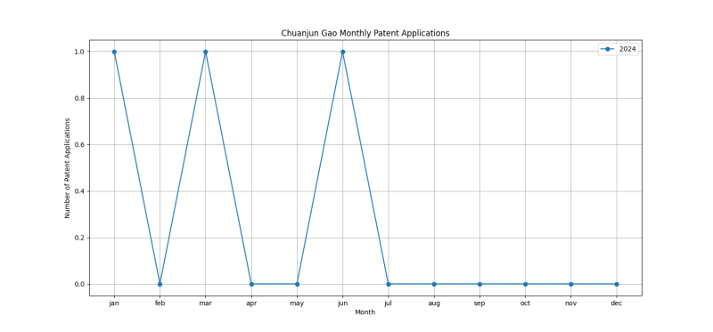 Chuanjun Gao Monthly Patent Applications.png