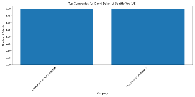 David Baker of Seattle WA (US) Top Companies.png