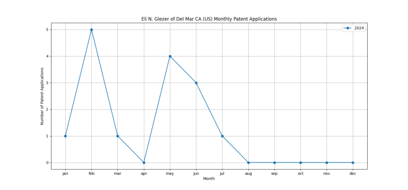 Eli N. Glezer of Del Mar CA (US) Monthly Patent Applications.png