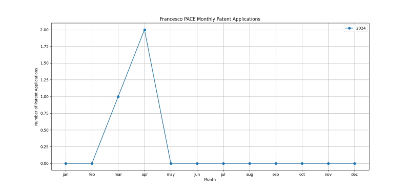 Francesco PACE Monthly Patent Applications.png