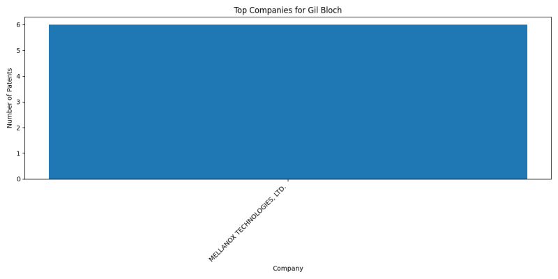 Gil Bloch Top Companies.png