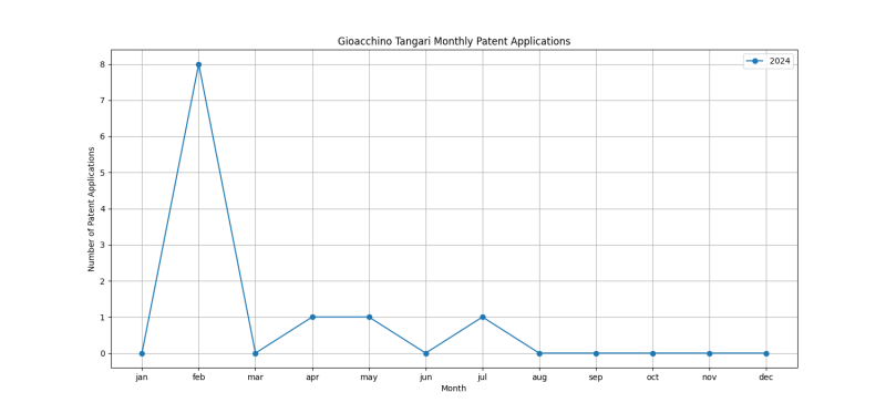 Gioacchino Tangari Monthly Patent Applications.png