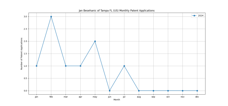 Jan Besehanic of Tampa FL (US) Monthly Patent Applications.png