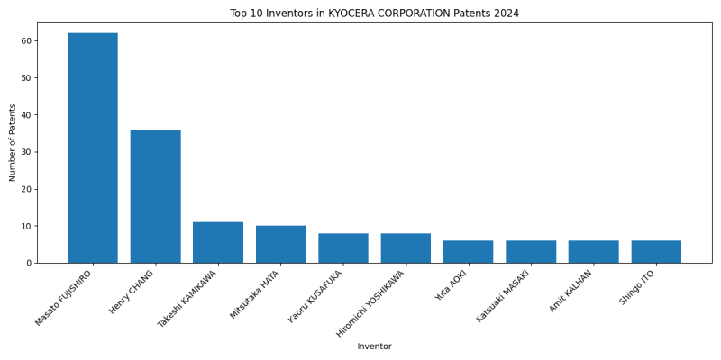 KYOCERA CORPORATION Top Inventors 2024 - Up to June 2024