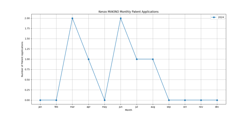 Kenzo MAKINO Monthly Patent Applications.png