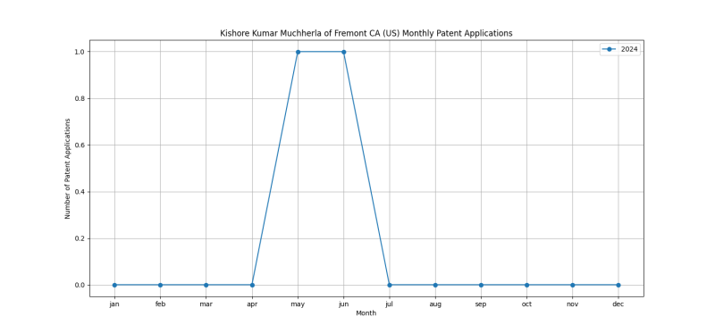 Kishore Kumar Muchherla of Fremont CA (US) Monthly Patent Applications.png