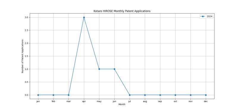 Kotaro HIROSE Monthly Patent Applications.png