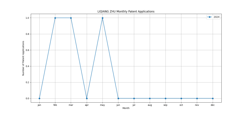 LIQIANG ZHU Monthly Patent Applications.png